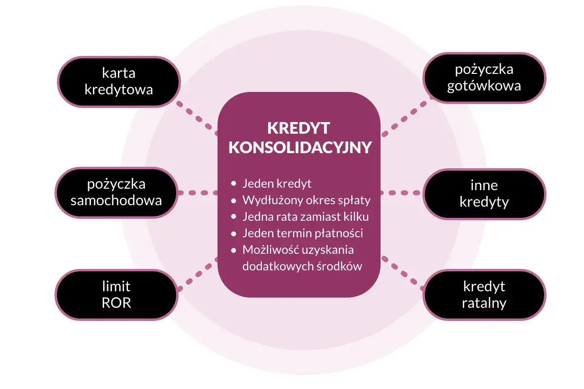 Kredyt konsolidacyjny łączy różne zobowiązania, np. kartę kredytową, pożyczkę samochodową, limit ROR, pożyczkę gotówkową, inne kredyty i kredyt ratalny. Ułatwia zarządzanie finansami, oferując jedną ratę i wydłużony okres spłaty. To rozwiązanie dla osó...