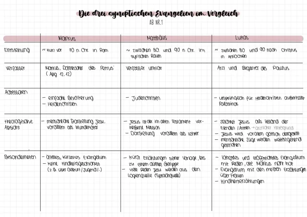 Vergleich der synoptischen Evangelien: Markus, Matth&auml;us, Lukas. Die Tabelle zeigt Entstehung, Verfasser, Adressaten, theologische Absicht und Besonderheiten. Die Evangelium Bedeutung wird durch diese Vergleiche deutlich.
