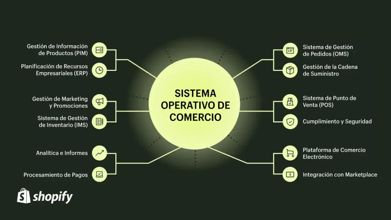 Diagrama de un sistema operativo de comercio que detalla la gesti&oacute;n de productos, inventario, marketing, pagos, pedidos, cadena de suministro y la experiencia del cliente en el retail.
