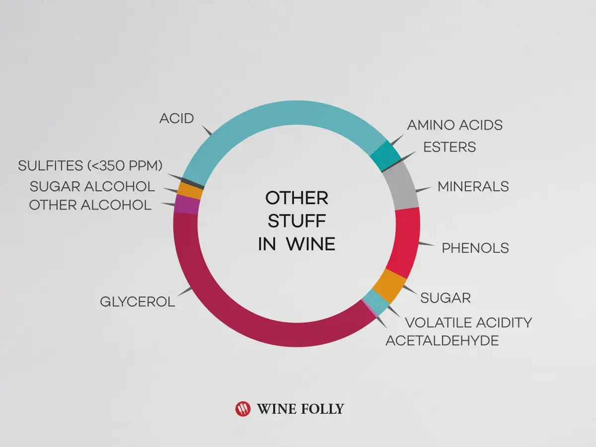 Gráfico circular que muestra la **composición del vino**: ácidos, aminoácidos, ésteres, minerales, fenoles, azúcar, acidez volátil, acetaldehído, glicerol y alcoholes.