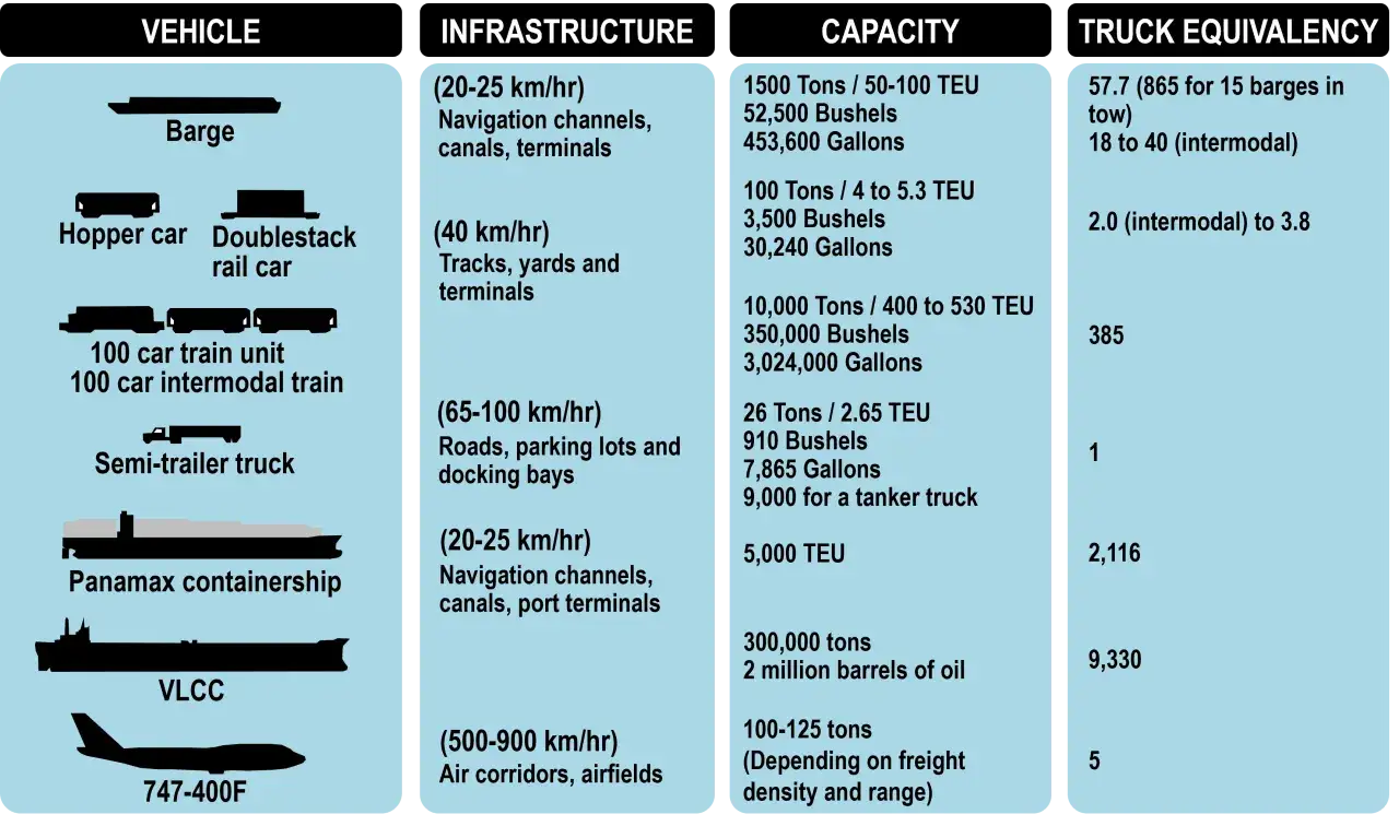 Vergleich verschiedener Transportmittel: Binnenschiff, G&uuml;terwagen, LKW, Containerschiff, Tanker, Flugzeug.