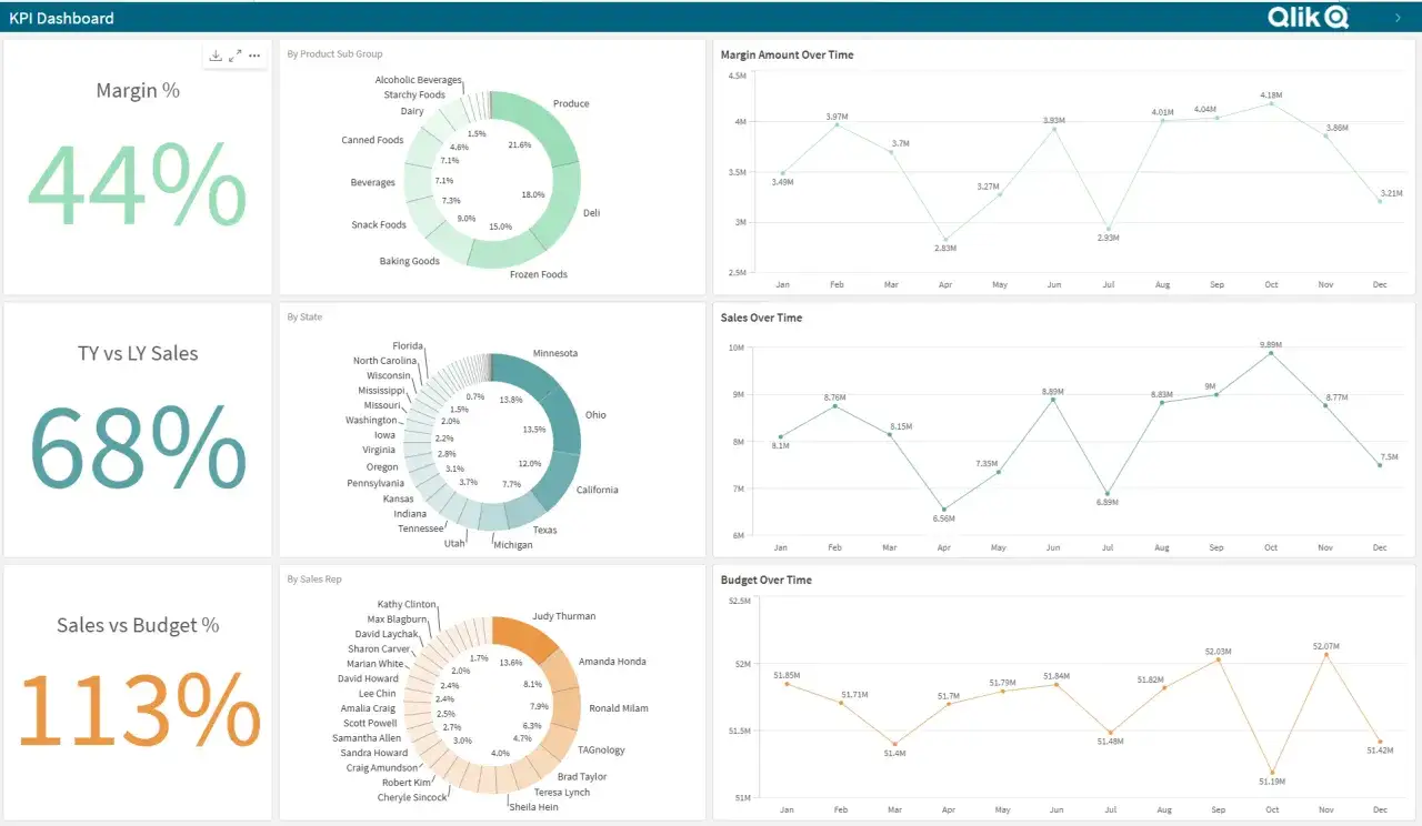 KPI-Dashboard mit Verkaufszahlen und Margen. Der 