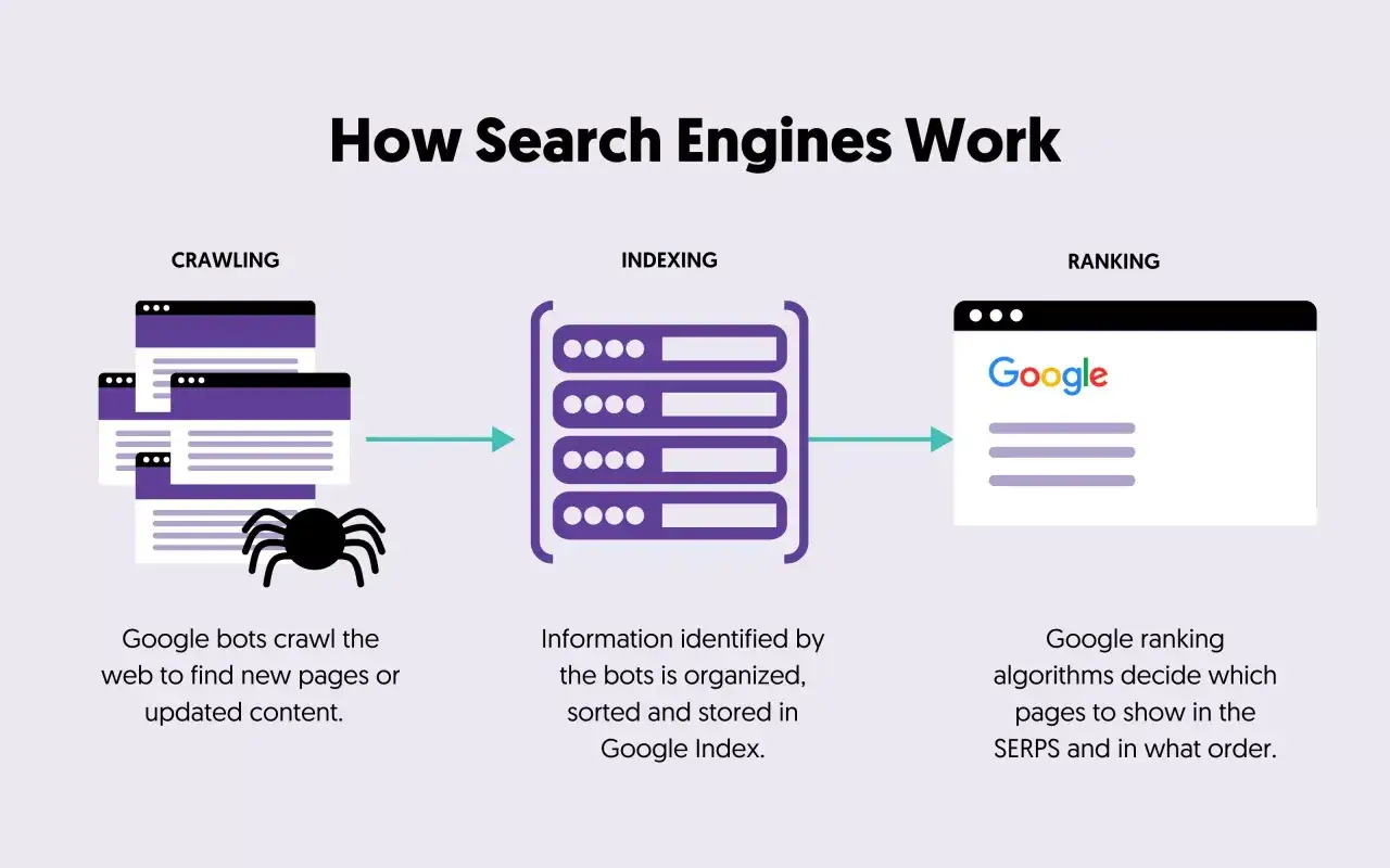 Grafika wyjaśnia, co to jest proces indeksowania w Google: boty przeszukują sieć, organizują dane i ustalają ranking stron.