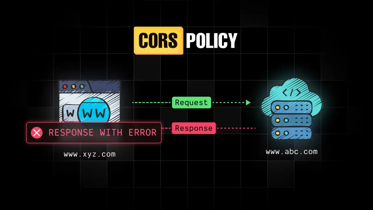 Diagram ilustrujący błąd CORS: żądanie z www.xyz.com do serwera www.abc.com kończy się błędem odpowiedzi.