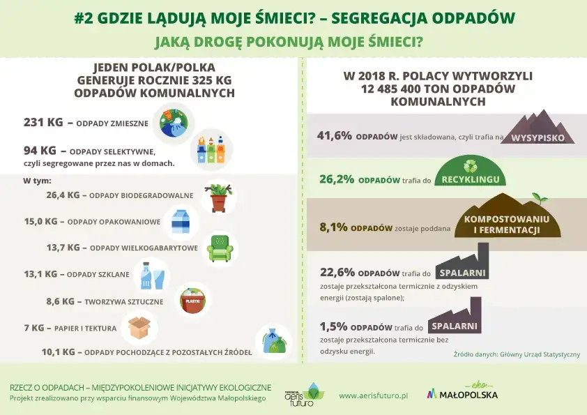 przykłady odpadów niebezpiecznych i surowców wtórnych leżące obok siebie