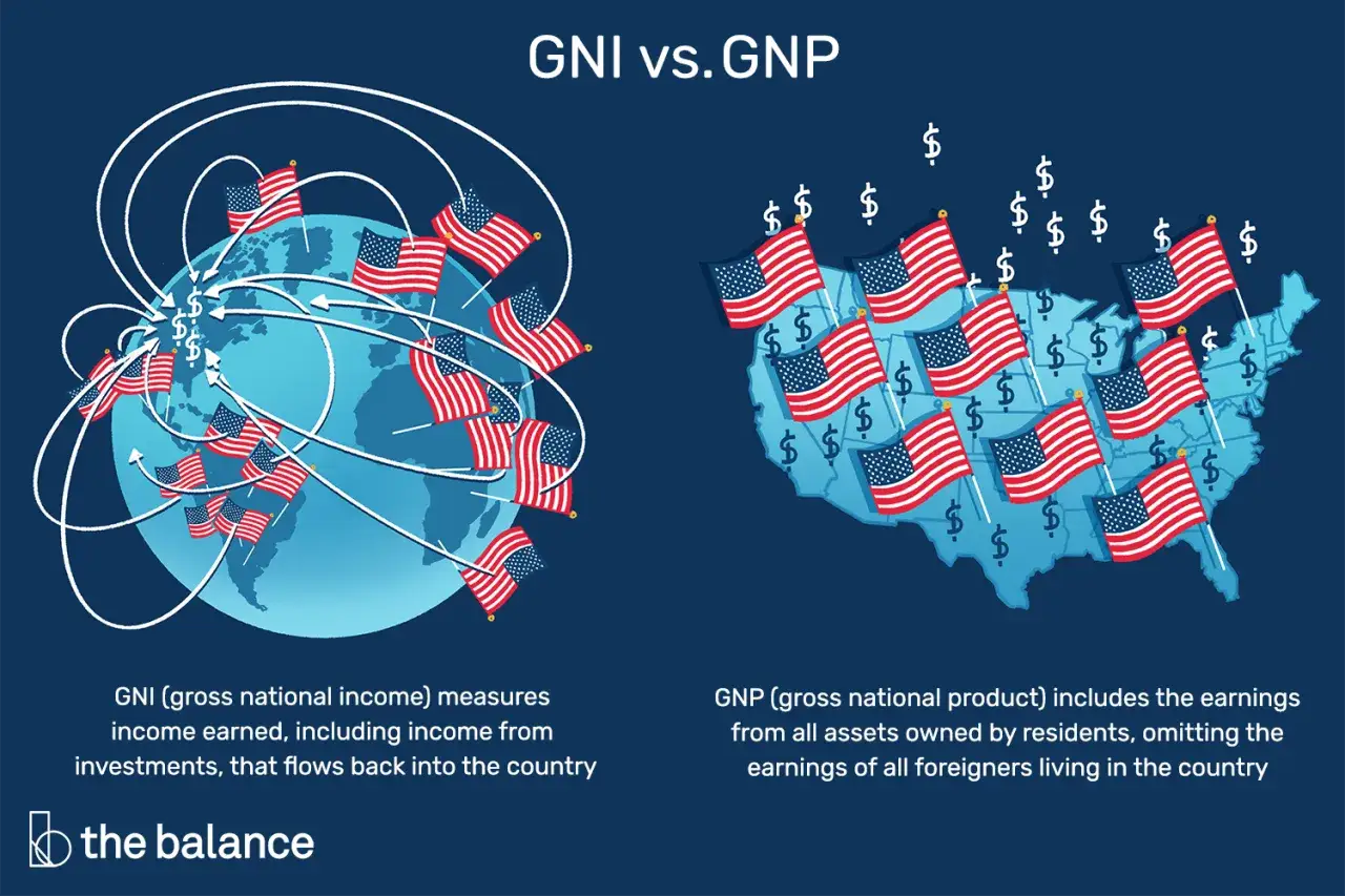 Ilustraci&oacute;n de GNI vs GNP: el GNI muestra flujos de dinero globales con banderas de EE. UU. y el GNP, el territorio de EE. UU. con banderas y s&iacute;mbolos de d&oacute;lar.
