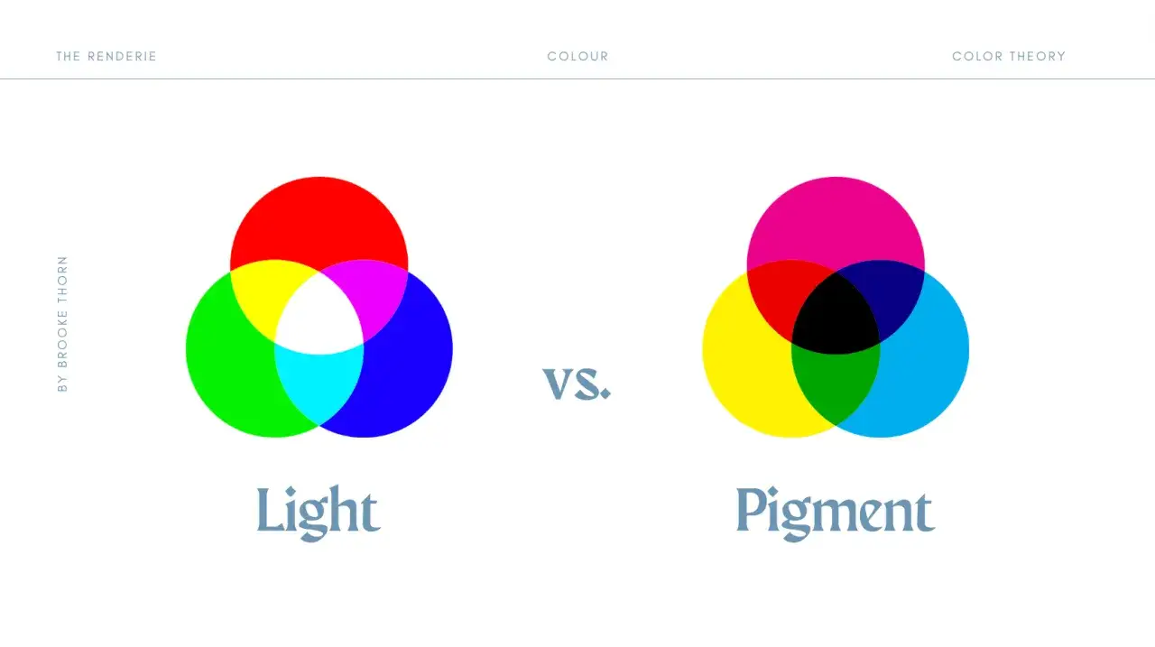 Zwei Venn-Diagramme vergleichen die **Grundfarben** von Licht (RGB) und Pigment (CMY).