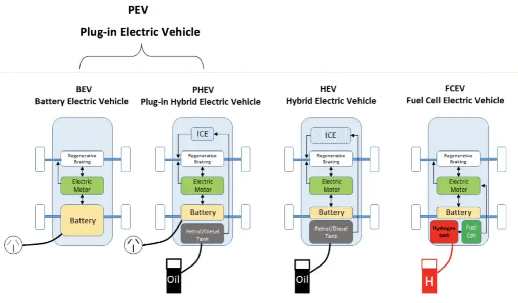 Rodzaje napęd&oacute;w hybrydowych schemat por&oacute;wnanie MHEV HEV PHEV