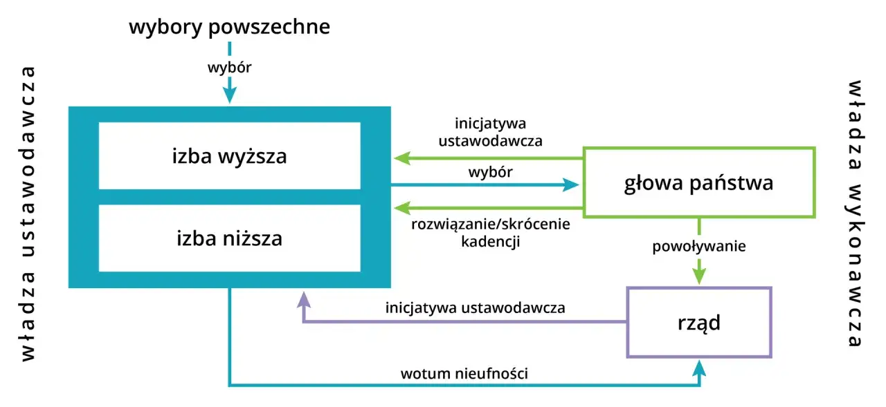 Schemat przedstawia relacje między władzą ustawodawczą (izba wyższa, niższa) a wykonawczą (głowa państwa, rząd), pokazując procesy wyborcze i mechanizmy kontroli, które zapobiegają nadużyciom reżimu.