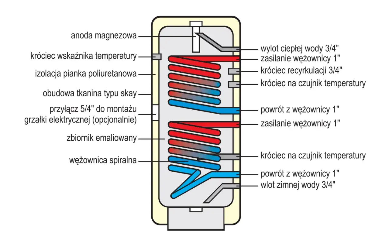Schemat bojlera z dwiema wężownicami spiralnymi. Pomaga zrozumieć, który bojler lepszy z wężownicą czy dwupłaszczowy.