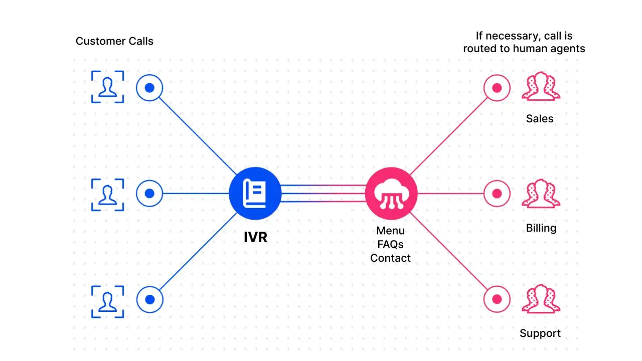 Das Diagramm zeigt, wie Kundenanrufe &uuml;ber ein IVR-System (Interactive Voice Response) geleitet werden, das Anfragen nach Men&uuml;, FAQs oder Kontakt sortiert und bei Bedarf an Vertrieb, Rechnungsstellung oder Support weiterleitet.
