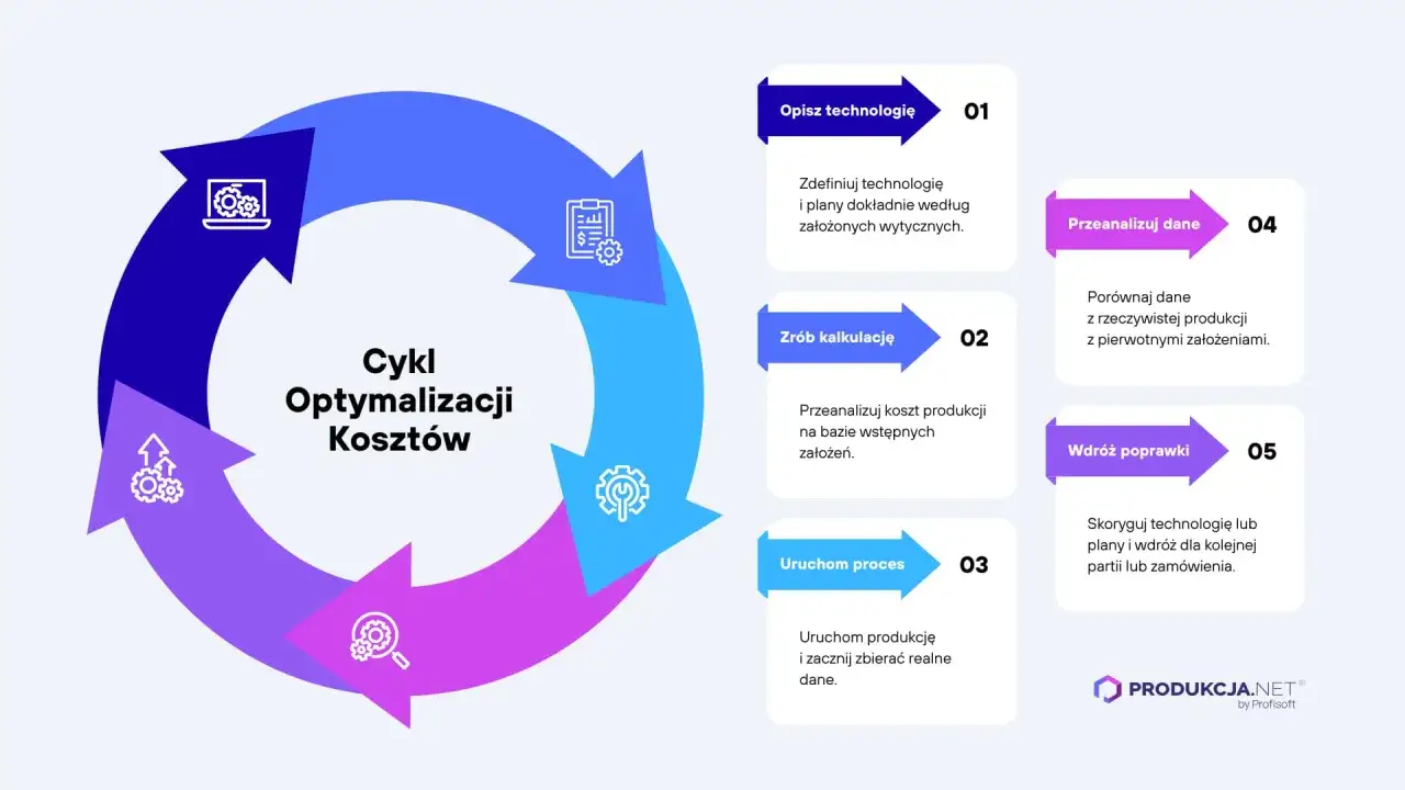 Cykl optymalizacji koszt&oacute;w: opis technologii, kalkulacja, uruchomienie procesu, analiza danych i wdrożenie poprawek.