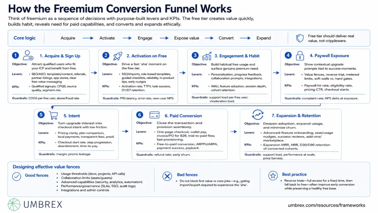 Freemium-Konverter-Trichter: Stufen von Akquise bis Expansion. Paywall-Strategien zeigen Upgrade-Momente auf.