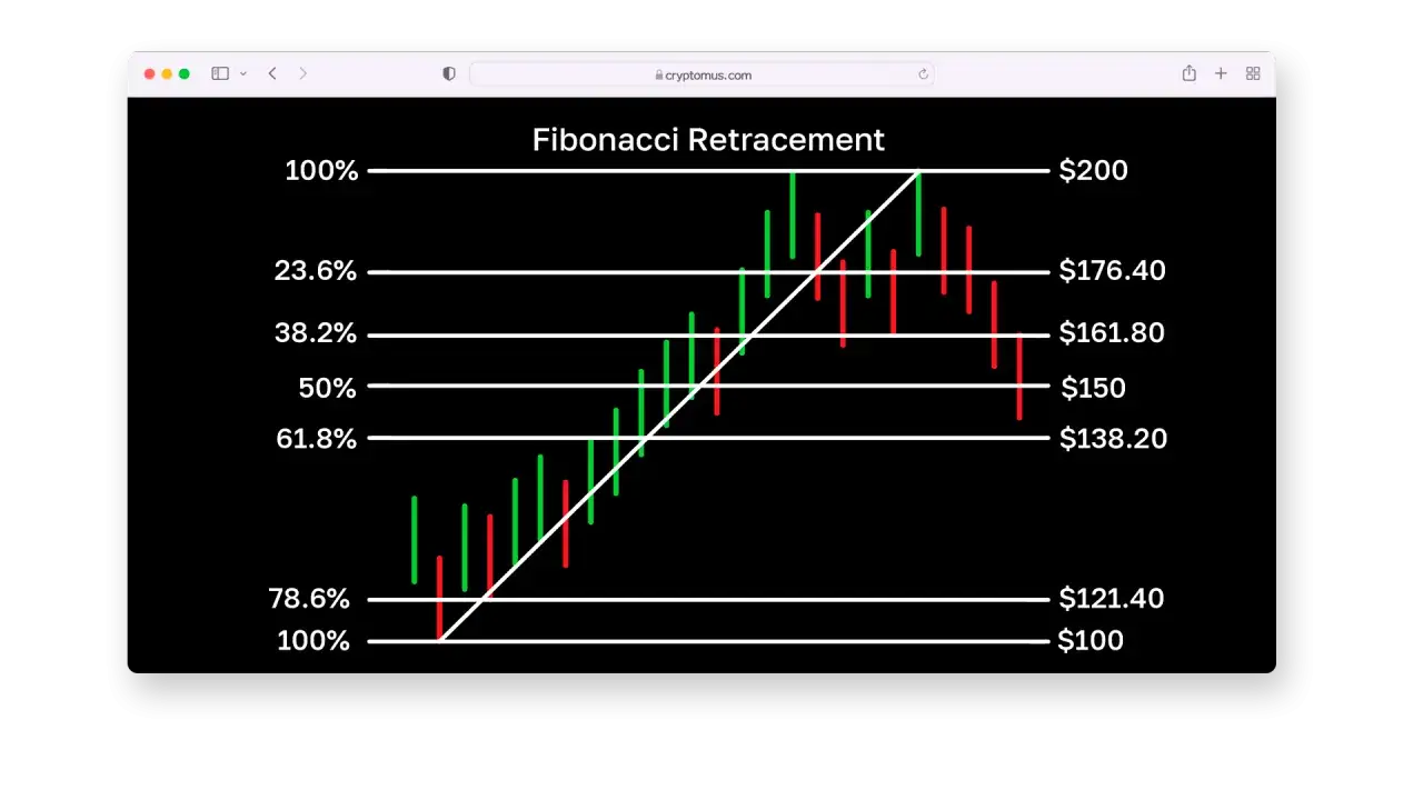 Chart zeigt Fibonacci Retracement mit Kerzen und Preisniveaus. Ein Aufw&auml;rtstrend wird durch gr&uuml;ne Kerzen dargestellt, ein Abw&auml;rtstrend durch rote. Dies ist ein Beispiel f&uuml;r Fibonacci Trading.