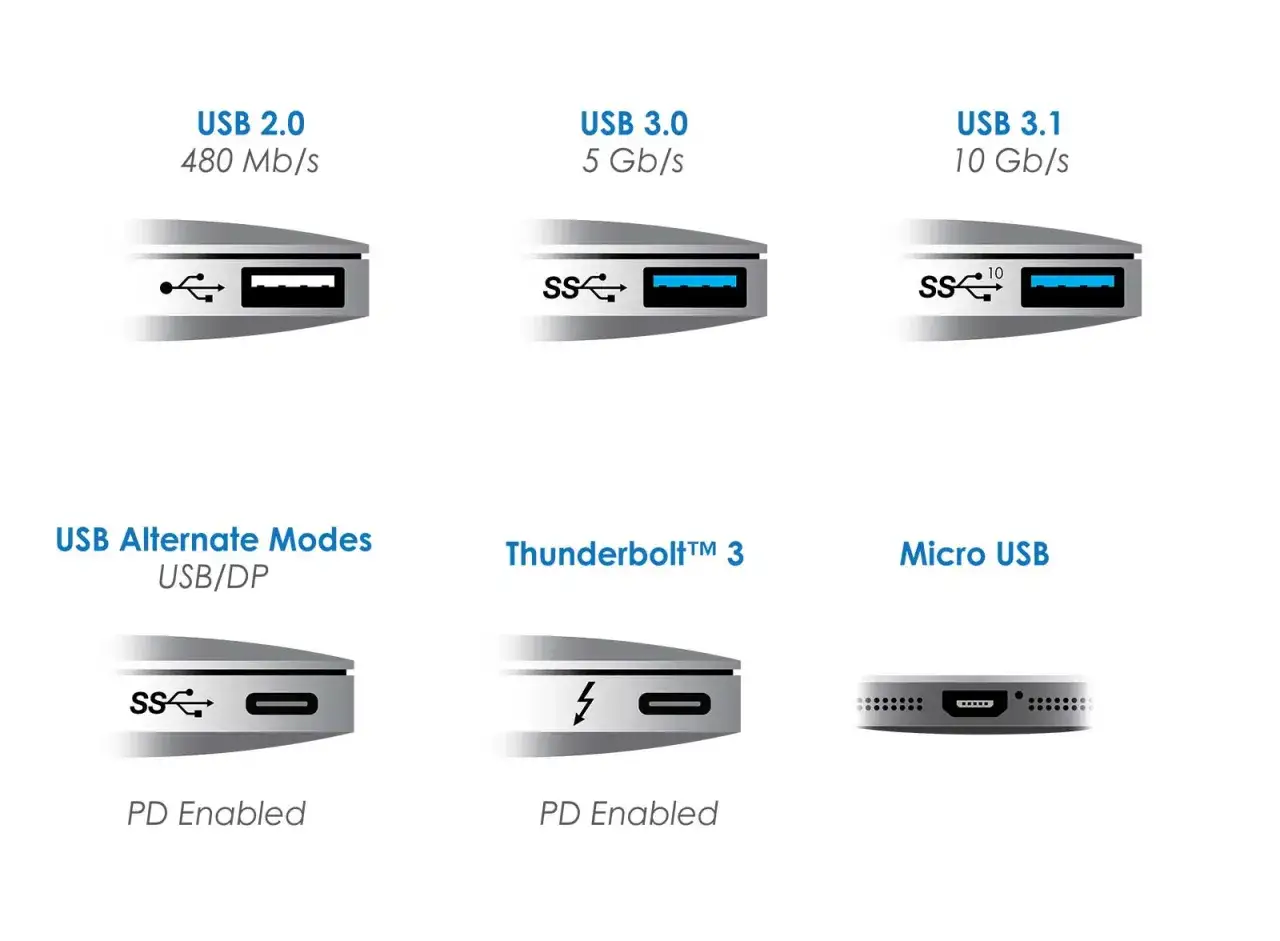 Vergleich von USB-Anschl&uuml;ssen: USB 2.0 (480 Mb/s), USB 3.0 (5 Gb/s) und USB 3.1 mit 10 Gb/s. Auch USB Alternate Modes, Thunderbolt 3 und Micro USB sind abgebildet.