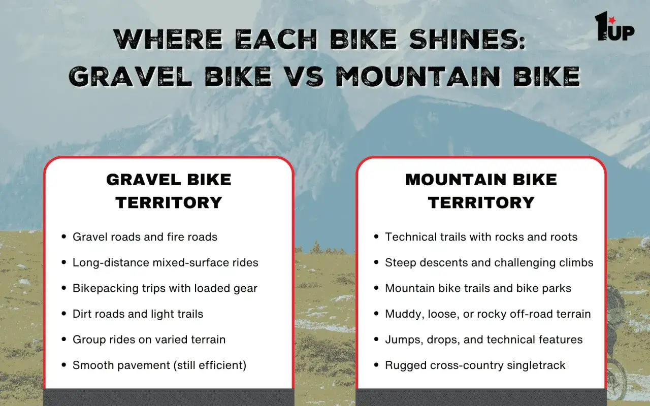 Gravel vs MTB: porównanie terenów. Gravel bike na szutrowych drogach i długich trasach, MTB na technicznych ścieżkach i zjazdach.