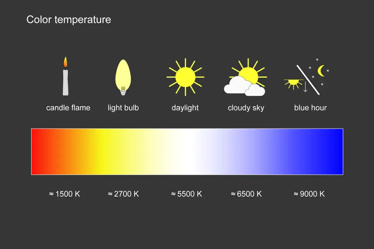Płomień świecy, żarówka, światło dzienne, pochmurne niebo i godzina niebieska ilustrują różne wartości temperatury barwy światła, od ciepłej czerwieni po chłodny błękit.
