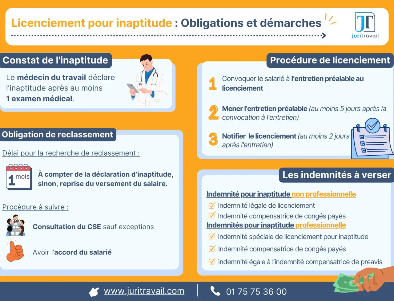 Infographie expliquant le licenciement pour inaptitude : constat, obligation de reclassement, procédure et indemnités.