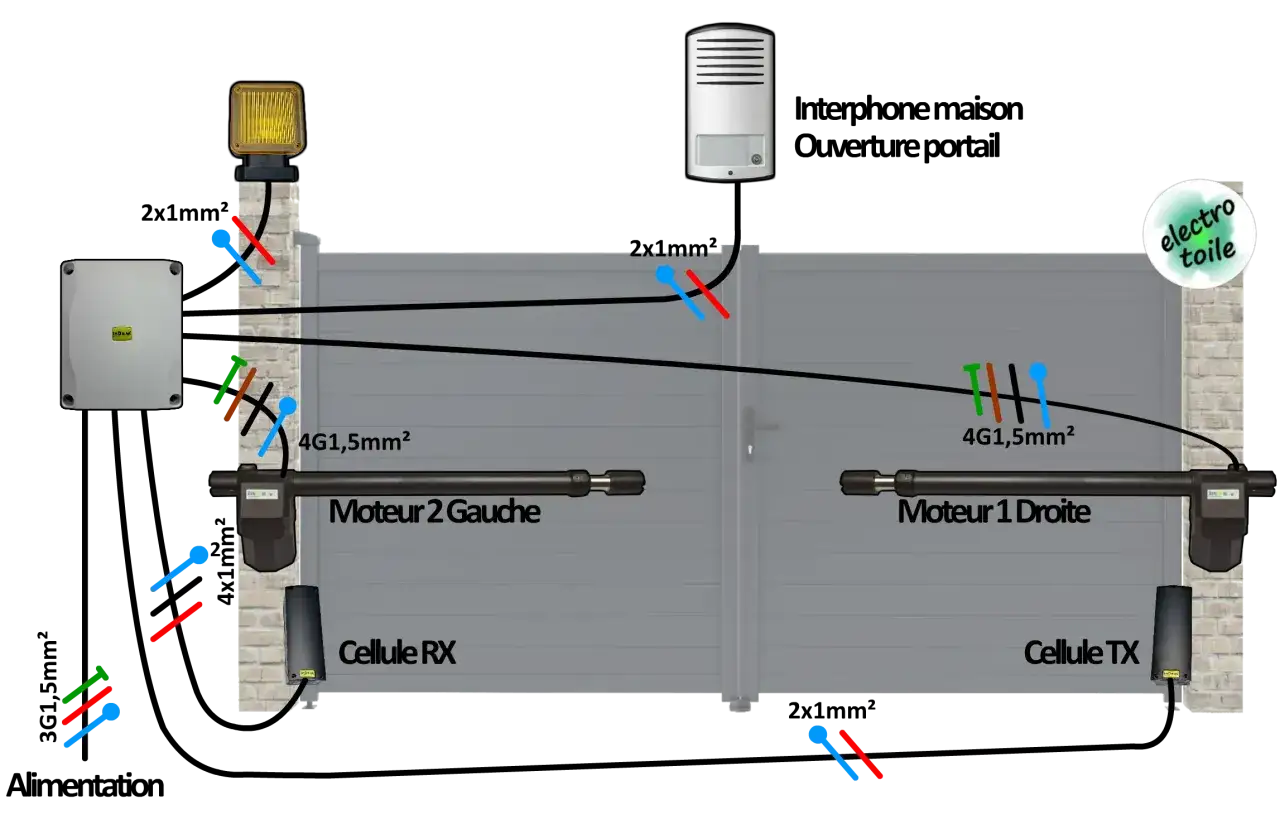 Schéma de câblage pour inverser le sens d'ouverture d'un portail battant, montrant moteurs, cellules et signalisation.