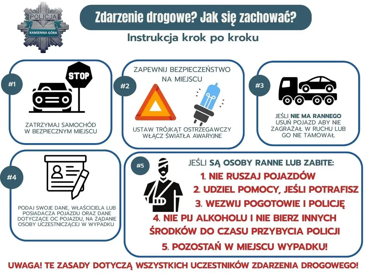 Instrukcja postępowania po kolizji lub wypadku: zatrzymaj pojazd, zabezpiecz miejsce, usuń pojazd (jeśli brak rannych), podaj dane. W razie rannych: nie ruszaj pojazdów, udziel pomocy, wezwij służby, nie pij alkoholu, pozostań na miejscu.