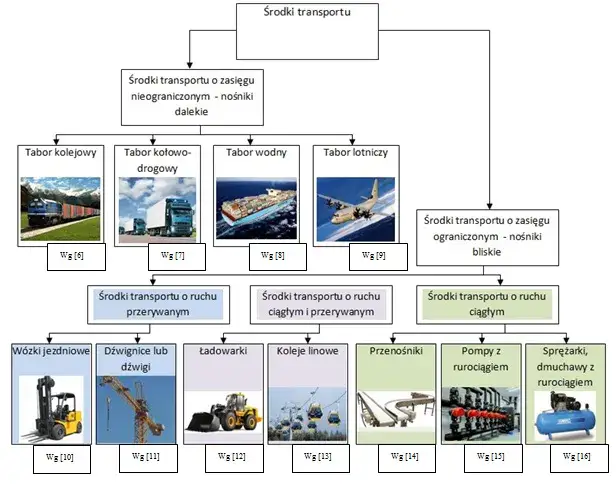 Rodzaje transportu spedycja