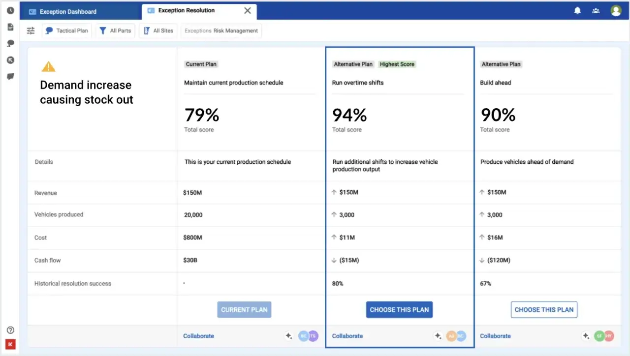 Dashboard de resoluci&oacute;n de excepciones muestra planes alternativos para la **supply chain digital transformation**, optimizando la producci&oacute;n ante aumento de demanda.