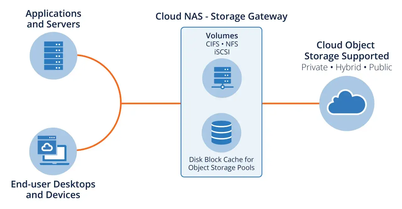 Diagramme illustrant un **serveur de stockage en réseau** (NAS) connectant applications, serveurs et appareils utilisateurs au stockage objet cloud.