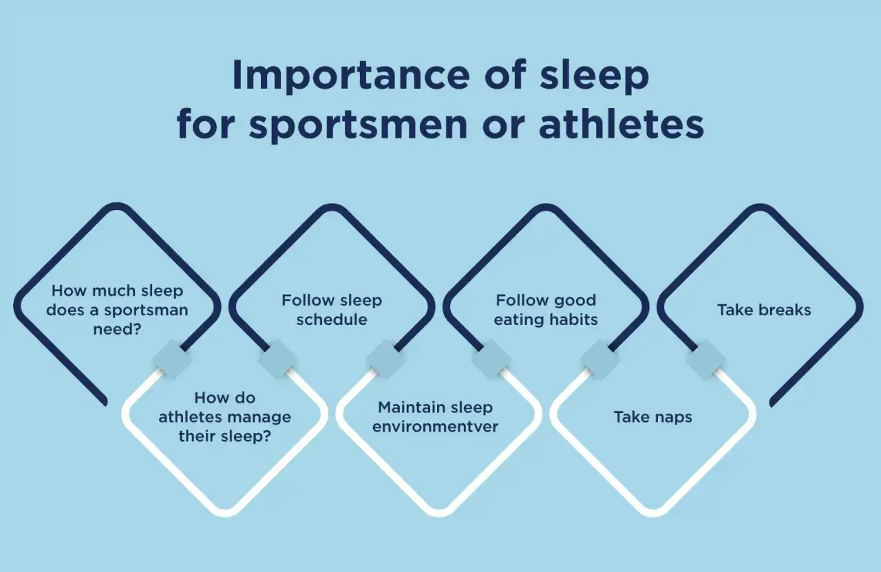 Wichtigkeit von **Sport und Schlaf** für Athleten: Wie viel Schlaf? Schlafplan, Ernährung, Pausen und Nickerchen sind entscheidend.