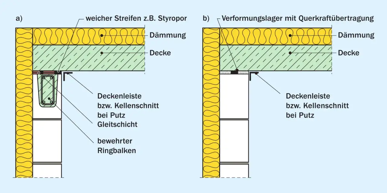 Detailansicht: a) bewehrter Ringbalken mit Gleitschicht, b) Verformungslager mit Querkraftübertragung. Beide zeigen Dämmung und Decke über Mauerwerk.