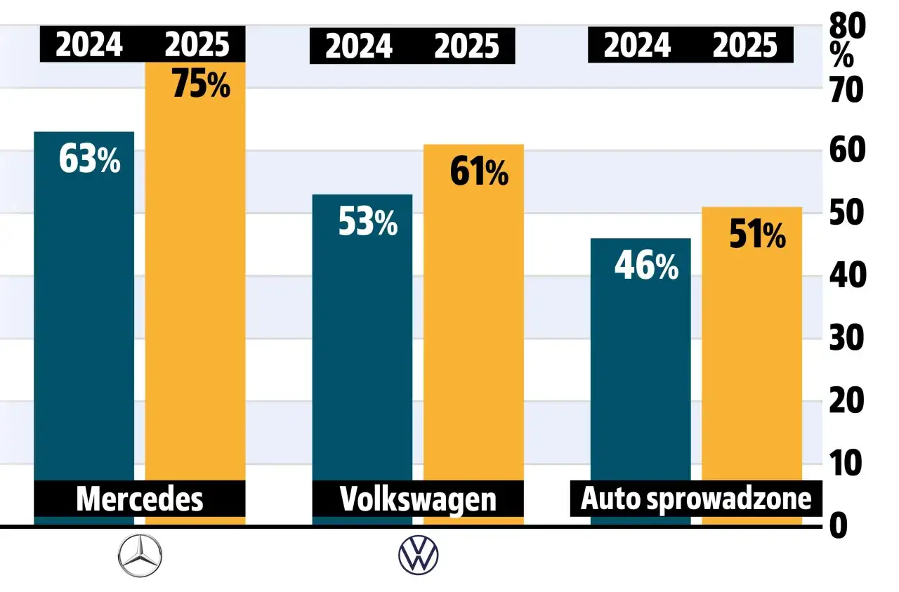 Wykres słupkowy porównuje niezawodność Mercedes, Volkswagen i aut sprowadzonych w latach 2024-2025, ukazując przyczyny zmian liderów w rankingach.