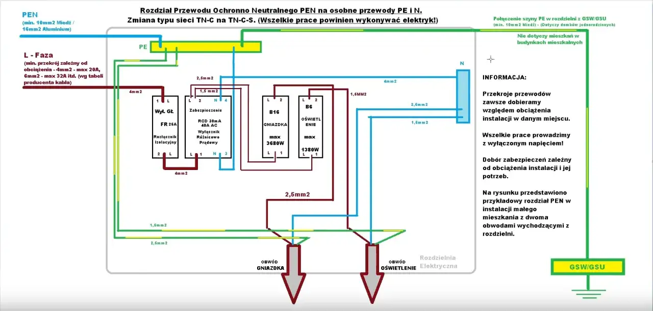 Schemat rozdzielni elektrycznej z podziałem przewodu PEN na PE i N. Widać tu obwody gniazdek i oświetlenia.