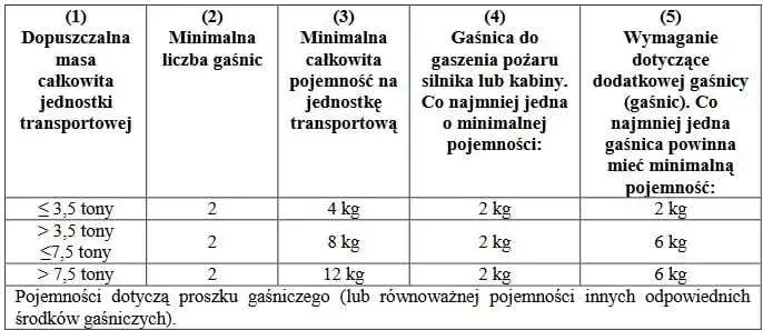 tabela wymagań gaśnic ADR ciężarówka