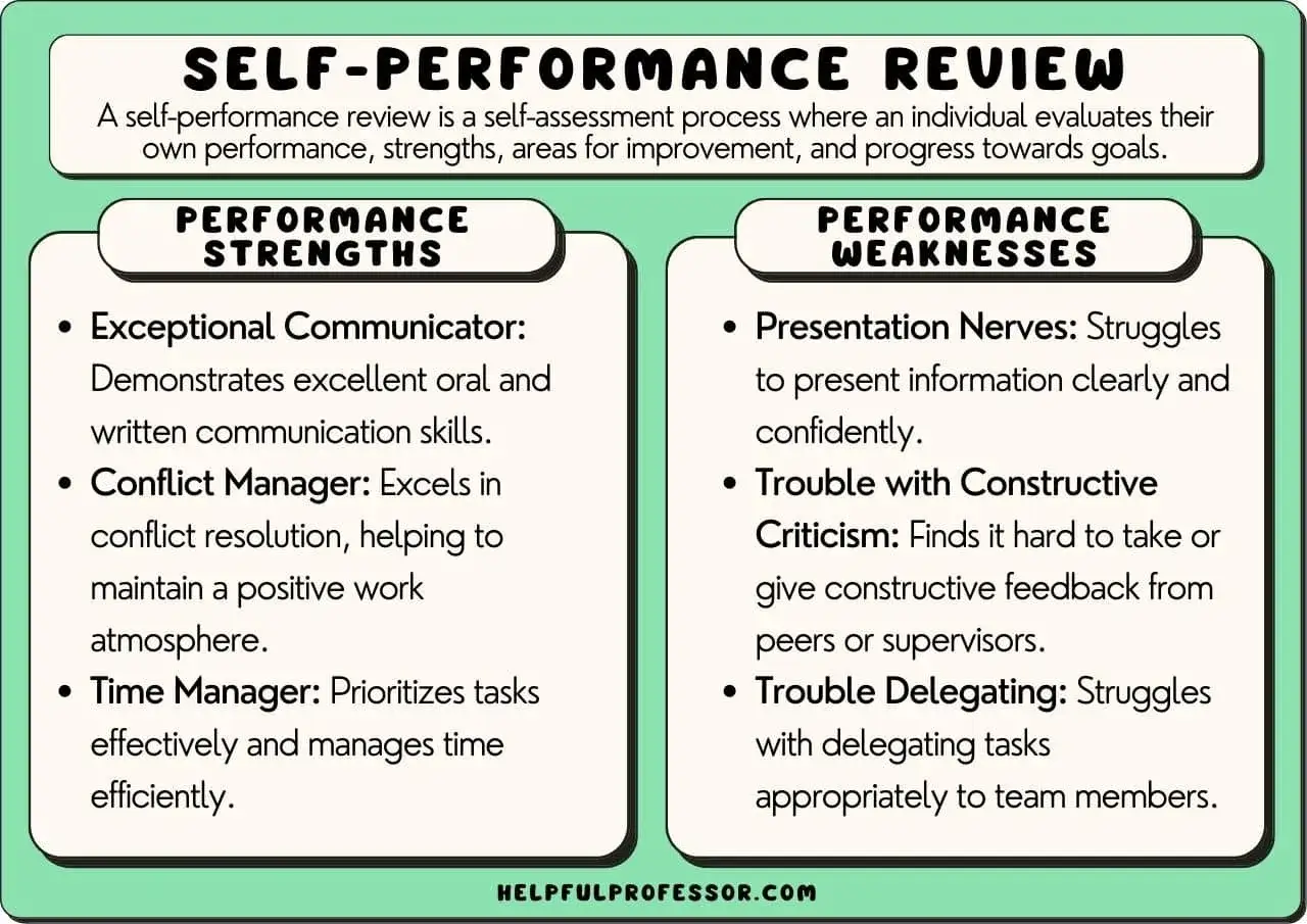Infographic detailing a self-performance review, listing strengths like communication and weaknesses such as presentation nerves.