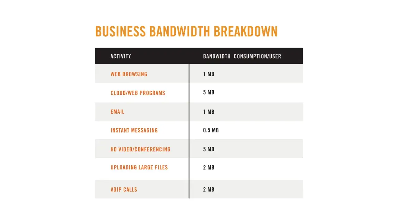 Tabla de desglose de ancho de banda empresarial: navegaci&oacute;n web (1 MB), programas en la nube (5 MB), correo electr&oacute;nico (1 MB), mensajer&iacute;a instant&aacute;nea (0.5 MB), videoconferencias (5 MB), subir archivos (2 MB), llamadas VoIP (2 MB).
