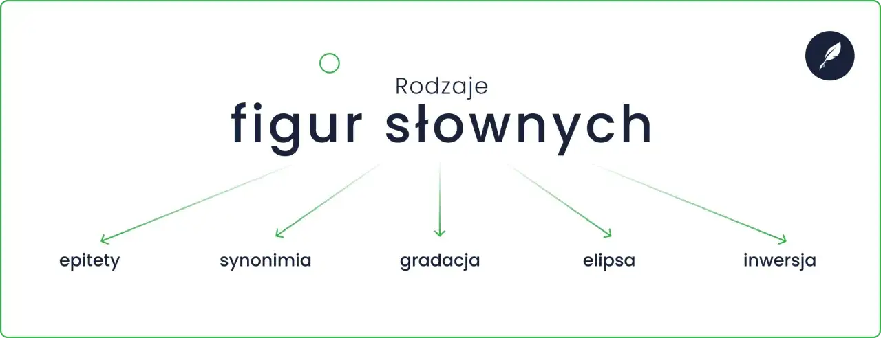 Rodzaje figur słownych: epitety, synonimia, gradacja, elipsa, inwersja. To środki retoryczne wzbogacające język.
