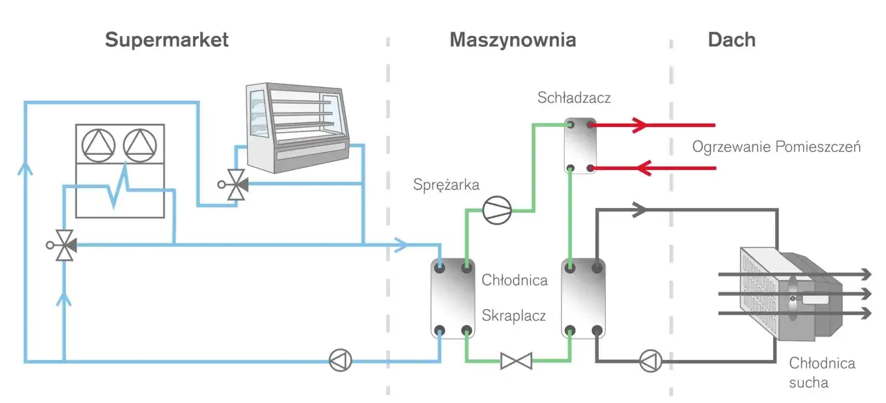 Schemat systemu VRF: supermarket, maszynownia ze sprężarką, chłodnicą, skraplaczem i chłodnicą suchą na dachu, ogrzewanie pomieszczeń.