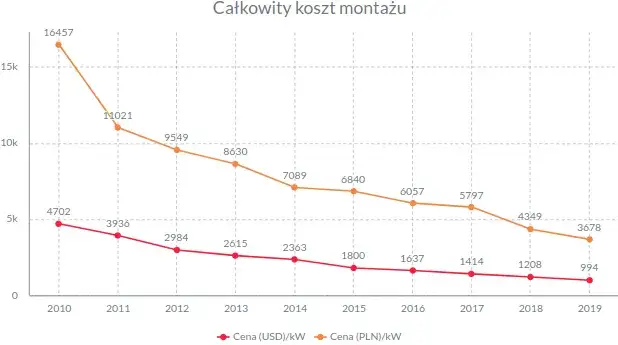 koszt instalacji fotowoltaicznej w Polsce wykres