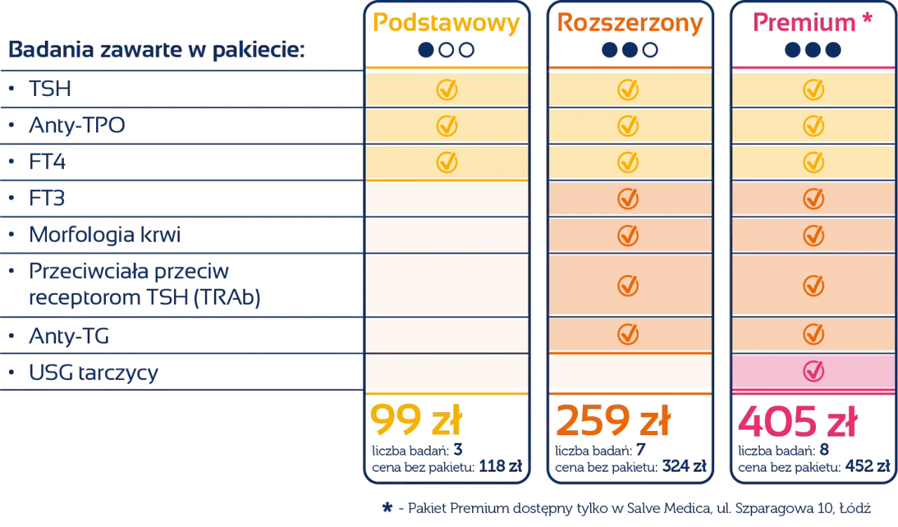 Porównanie pakietów badań na tarczycę: podstawowy, rozszerzony i premium. Sprawdź, jakie badania na tarczycę obejmują.