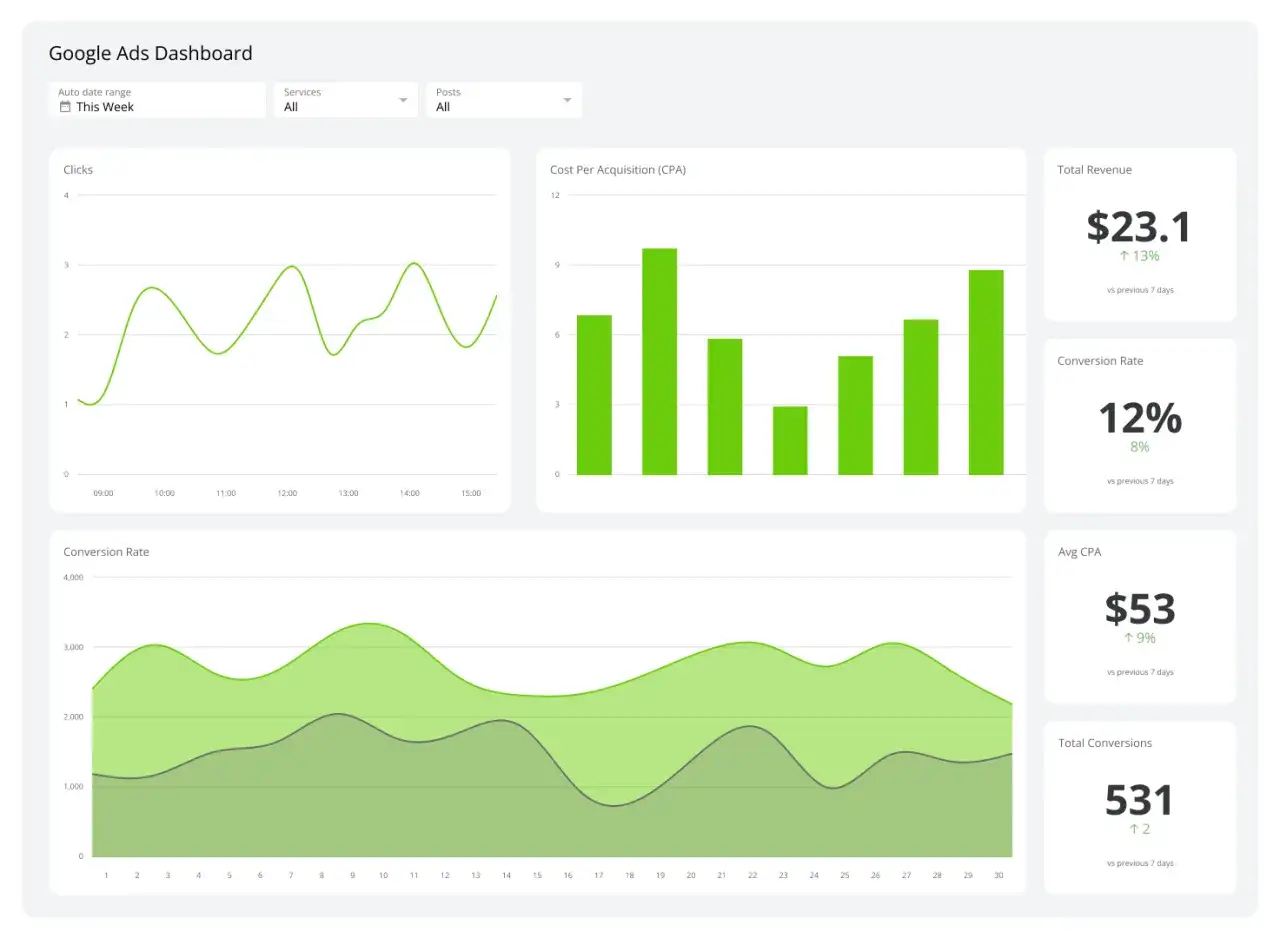 Tableau de bord Google Ads : graphiques de clics, CPA, taux de conversion et revenus. Les google ads avis montrent une tendance positive.