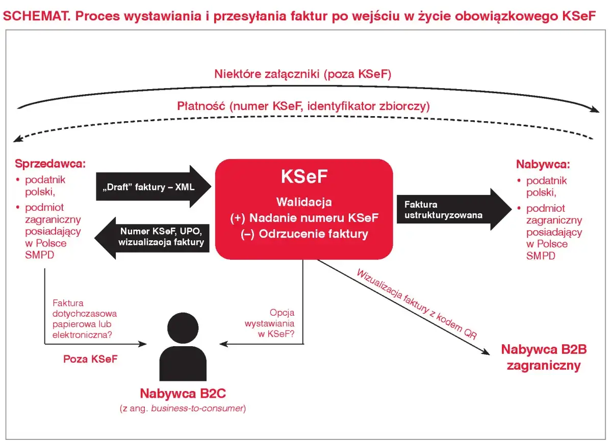Schemat procesu wystawiania faktur w KSeF. Pokazuje, czy osoba fizyczna może wystawić fakturę, przepływ dokument&oacute;w między sprzedawcą, KSeF a nabywcą.