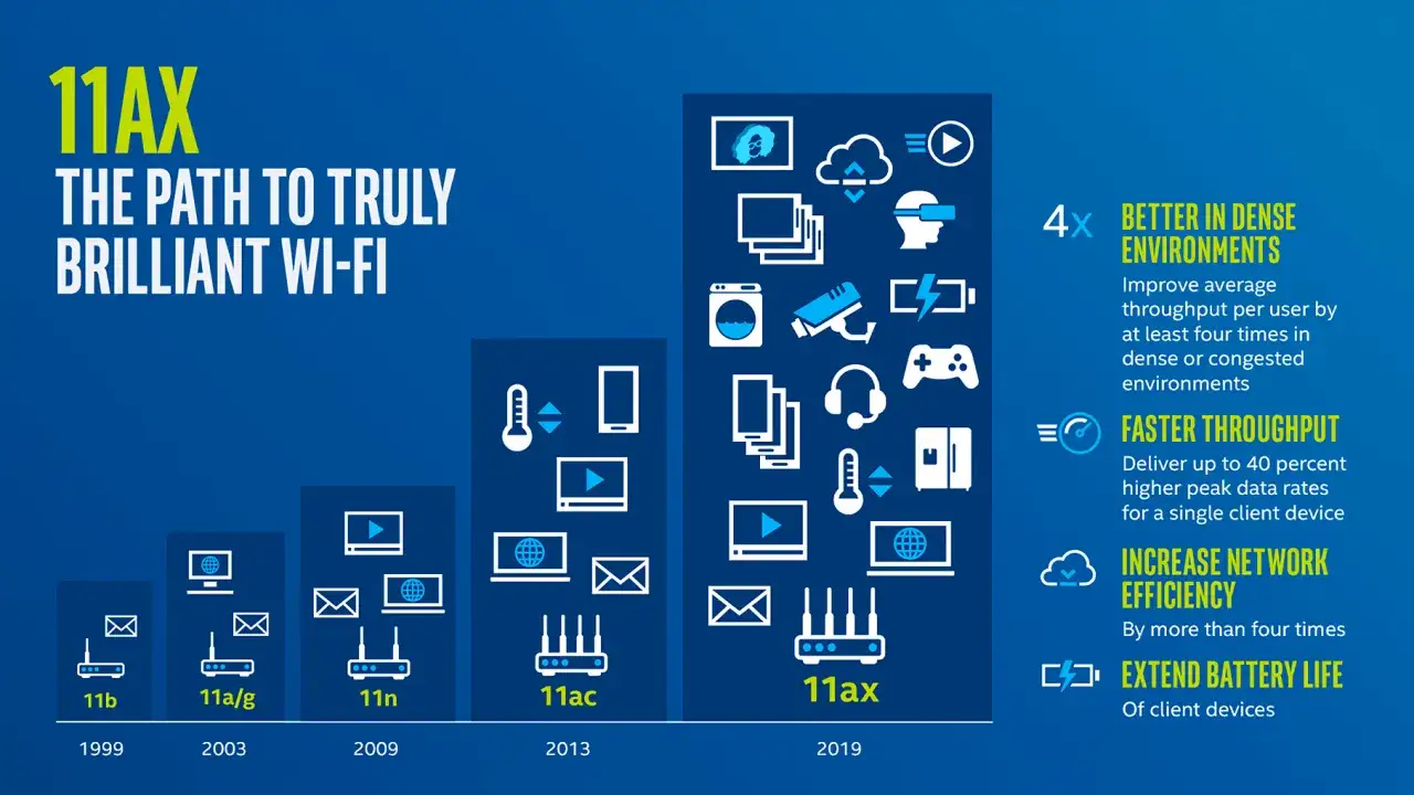 r&oacute;żne standardy wifi logo