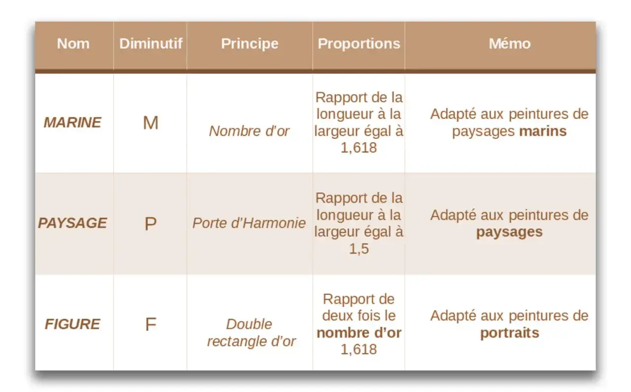 Tableau comparant des formats de châssis : Marine (M), Paysage (P), Figure (F), avec leurs principes et proportions.