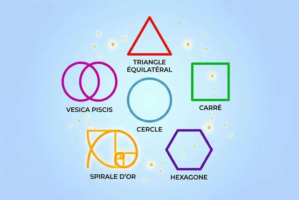 G&eacute;om&eacute;trie sacr&eacute;e : triangle, vesica piscis, cercle, carr&eacute;, spirale d'or, hexagone. La symbolique du 6 est pr&eacute;sente dans l'hexagone.