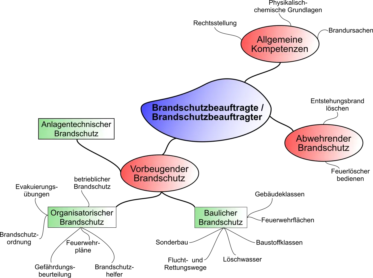 Mindmap zeigt Aufgaben eines Brandschutzbeauftragten. Die Schulung kostet je nach Umfang.
