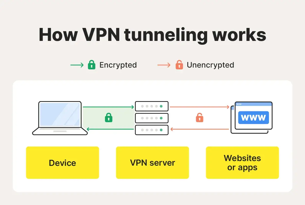 Illustration visar hur vpn betyder kryptering av data från enhet till VPN-server, sedan okrypterad till webbplatser.
