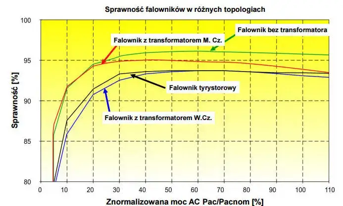 Porównanie inwerterów fotowoltaicznych transformatorowych i beztransformatorowych