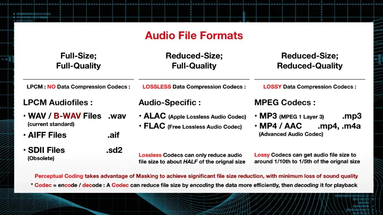 Formaty plik&oacute;w audio: LPCM (bez kompresji), bezstratne (ALAC, FLAC) i stratne (MP3, AAC) dla najlepszą jakość dźwięku format.
