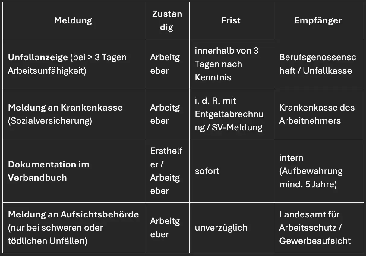 Tabelle zeigt Meldepflichten bei Arbeitsunfällen. Wichtig: Auch wenn kein Arzt aufgesucht wurde, muss der Arbeitsunfall gemeldet werden.