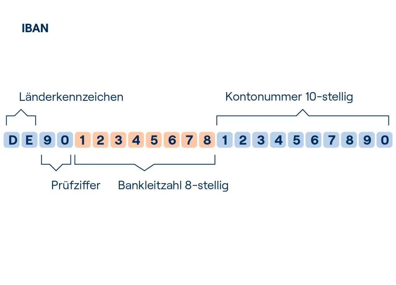 IBAN-Aufbau: Länderkennzeichen, Prüfziffer, Bankleitzahl und Kontonummer. So lässt sich der Kontoinhaber ermitteln.