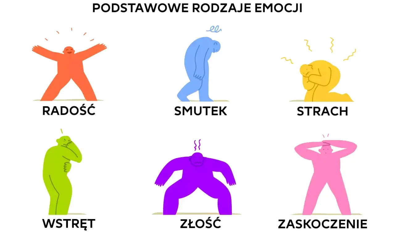 Od radości do smutku, jak emocje wpływają na życie człowieka. Ilustracja przedstawia sześć podstawowych emocji: radość, smutek, strach, wstręt, złość i zaskoczenie.